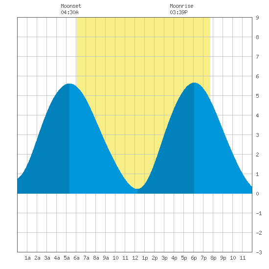 Rahway River tide chart for Friday, April 23, 2021