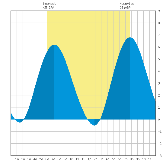 Rahway River tide chart for Sunday, April 25, 2021