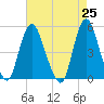 Rahway River tide chart for Sunday, April 25, 2021