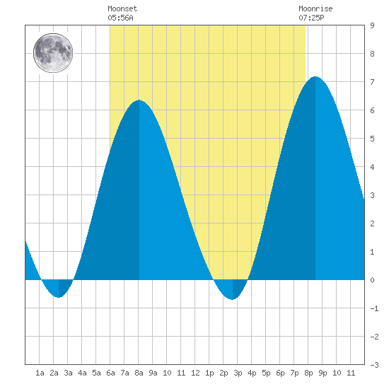 Rahway River tide chart for Monday, April 26, 2021