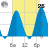 Rahway River tide chart for Monday, April 26, 2021