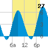Rahway River tide chart for Tuesday, April 27, 2021