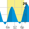 Rahway River tide chart for Wednesday, April 28, 2021