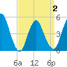 Rahway River tide chart for Friday, April 2, 2021