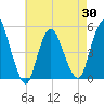 Rahway River tide chart for Friday, April 30, 2021
