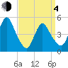 Rahway River tide chart for Sunday, April 4, 2021
