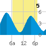 Rahway River tide chart for Monday, April 5, 2021