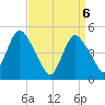 Rahway River tide chart for Tuesday, April 6, 2021