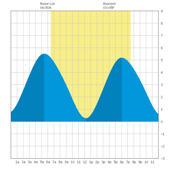 Rahway River tide chart for Wednesday, April 7, 2021