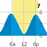 Rahway River tide chart for Wednesday, April 7, 2021