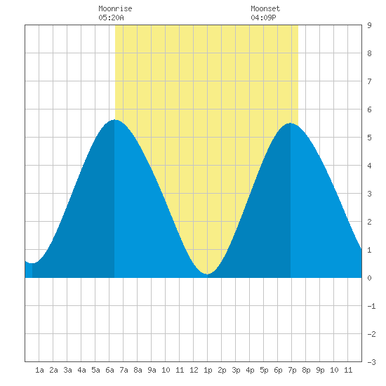 Rahway River tide chart for Thursday, April 8, 2021