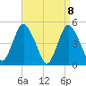 Rahway River tide chart for Thursday, April 8, 2021