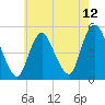 Rahway River tide chart for Wednesday, May 12, 2021