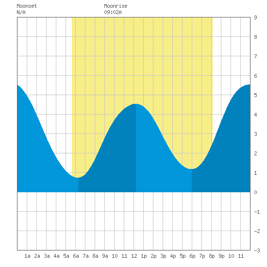 Rahway River tide chart for Sunday, May 16, 2021