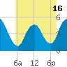 Rahway River tide chart for Sunday, May 16, 2021