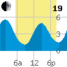 Rahway River tide chart for Wednesday, May 19, 2021