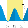 Rahway River tide chart for Saturday, May 1, 2021