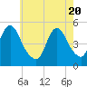 Rahway River tide chart for Thursday, May 20, 2021