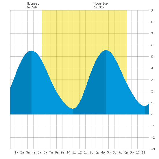 Rahway River tide chart for Friday, May 21, 2021