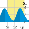 Rahway River tide chart for Friday, May 21, 2021