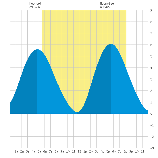 Rahway River tide chart for Saturday, May 22, 2021