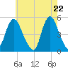 Rahway River tide chart for Saturday, May 22, 2021