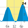 Rahway River tide chart for Monday, May 24, 2021