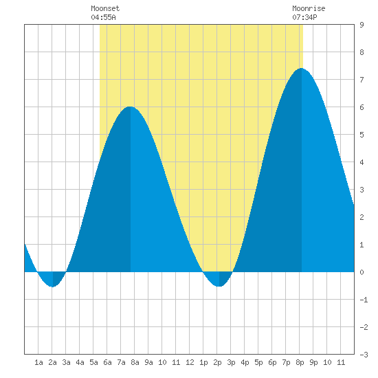 Rahway River tide chart for Tuesday, May 25, 2021