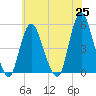 Rahway River tide chart for Tuesday, May 25, 2021