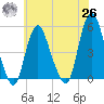 Rahway River tide chart for Wednesday, May 26, 2021
