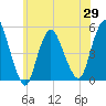 Rahway River tide chart for Saturday, May 29, 2021