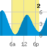 Rahway River tide chart for Sunday, May 2, 2021