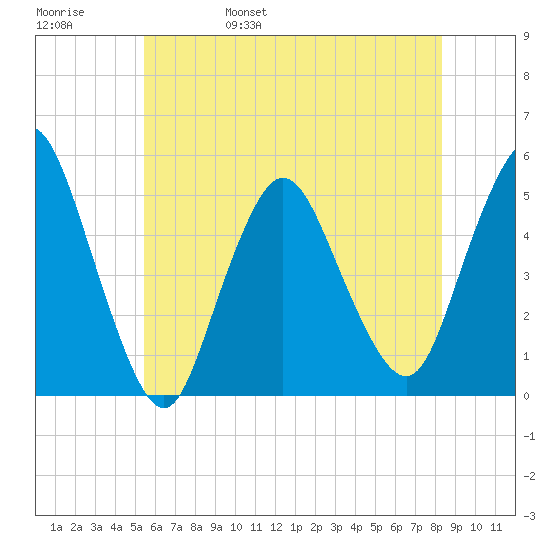 Rahway River tide chart for Sunday, May 30, 2021