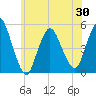 Rahway River tide chart for Sunday, May 30, 2021