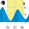 Rahway River tide chart for Monday, May 3, 2021