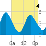 Rahway River tide chart for Tuesday, May 4, 2021