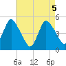 Rahway River tide chart for Wednesday, May 5, 2021