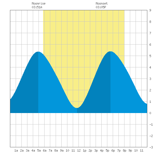 Rahway River tide chart for Thursday, May 6, 2021