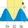 Rahway River tide chart for Thursday, May 6, 2021
