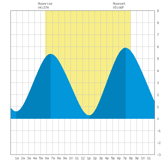 Rahway River tide chart for Saturday, May 8, 2021