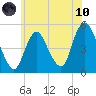 Rahway River tide chart for Thursday, June 10, 2021