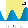 Rahway River tide chart for Saturday, June 12, 2021