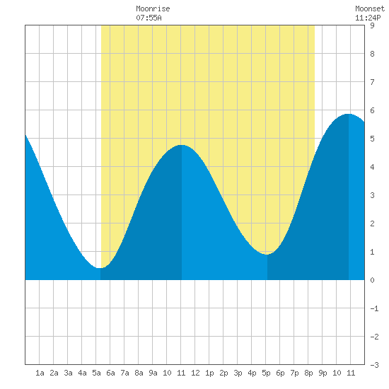 Rahway River tide chart for Sunday, June 13, 2021