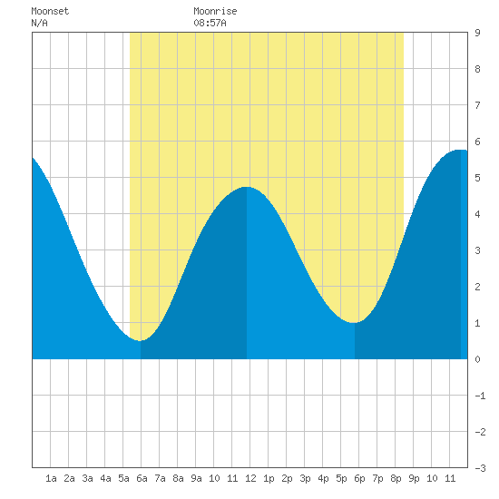 Rahway River tide chart for Monday, June 14, 2021