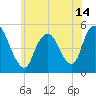 Rahway River tide chart for Monday, June 14, 2021