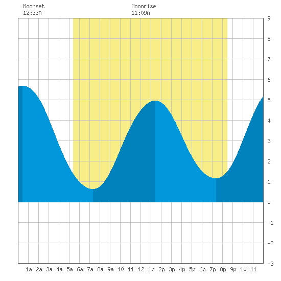 Rahway River tide chart for Wednesday, June 16, 2021