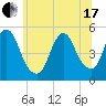 Rahway River tide chart for Thursday, June 17, 2021