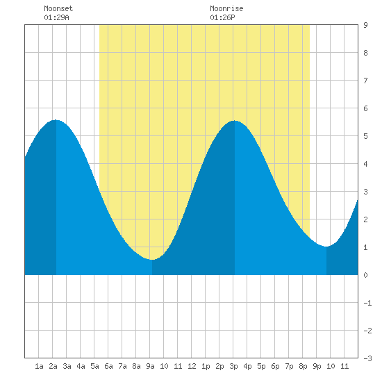 Rahway River tide chart for Friday, June 18, 2021