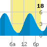 Rahway River tide chart for Friday, June 18, 2021