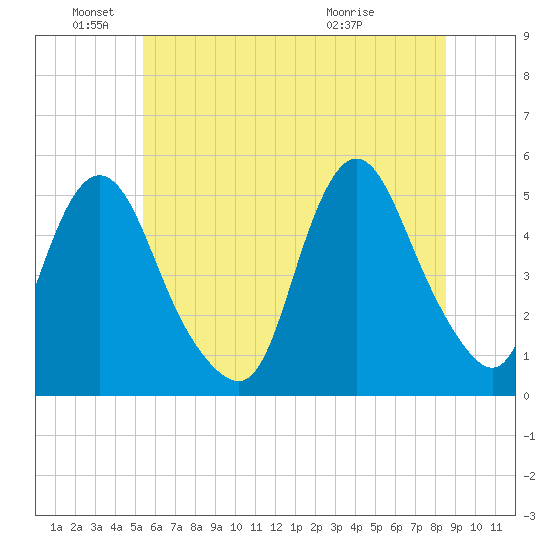 Rahway River tide chart for Saturday, June 19, 2021